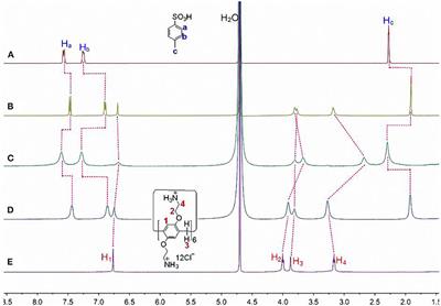 pH-Responsive Host-Guest Complexations Between a Water-Soluble Pillar[6]arene Dodecyl-Ammonium Chloride and Aromatic Sulfonic Acids